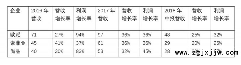 近三年的營(yíng)收及利潤(rùn)增長(zhǎng)情況