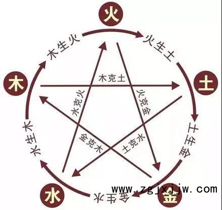 中國傳統文化中五行學說