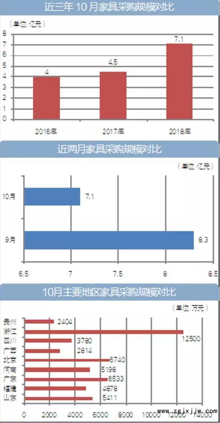 10月全國家具采購規(guī)模7.1億，浙江領(lǐng)跑全國
