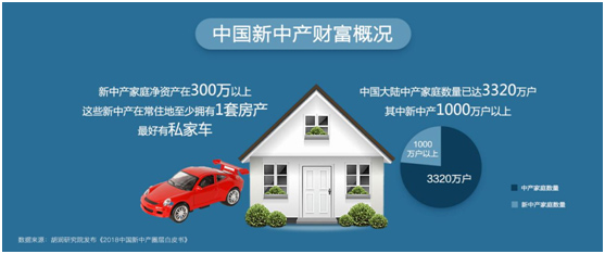 中國新中產人群畫像