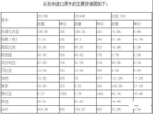 從非洲進口原木的主要貨源國如下