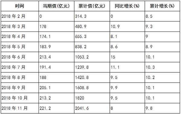 2018年1-11月全國家具類商品零售類值分月數(shù)據(jù)