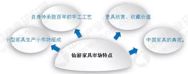 仙游已經(jīng)發(fā)展成為國內(nèi)最大紅木家具生產(chǎn)基地