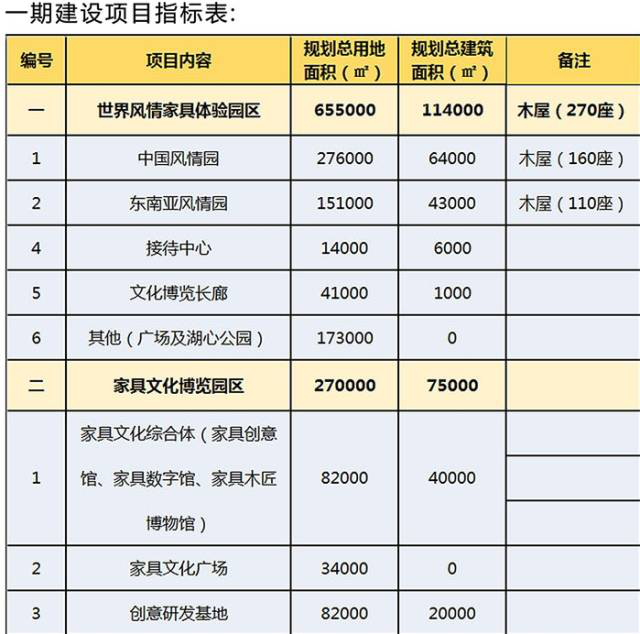 南康家居特色小鎮一期項目建設指標表