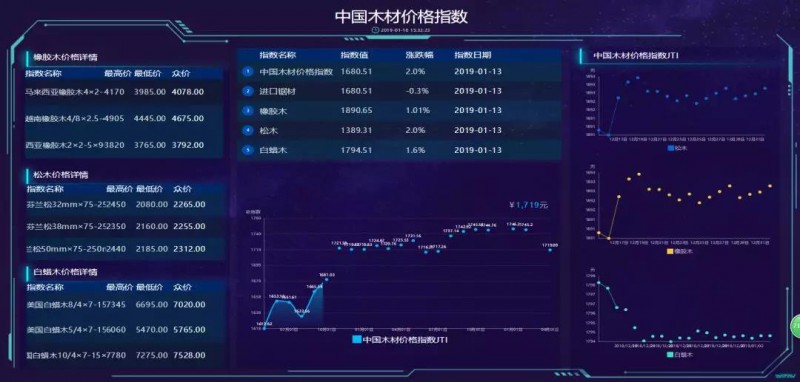 中國木材價格指數(shù)