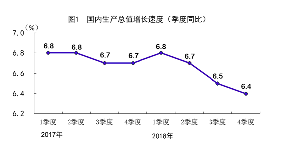 全年國內生產總值比上年增長6.6%