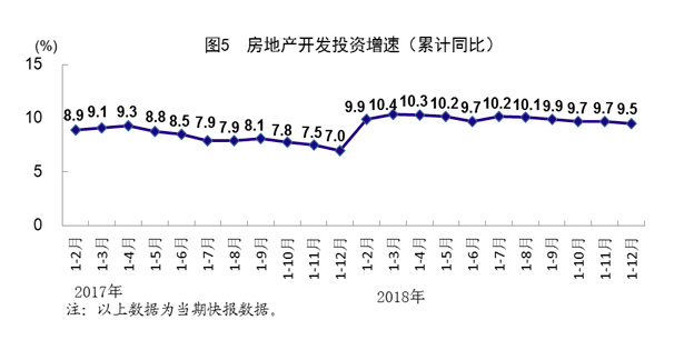 2018年全年房地產開發投資增速