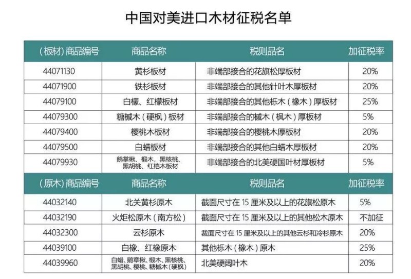 《今日家具》中文版統計，中國從美國的進口量占總進口量的10%左右。