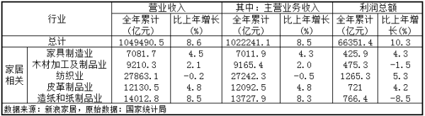 2018年家具制造業營收超7000億元