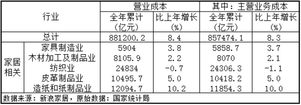 2018年家具制造業營收超7000億元2