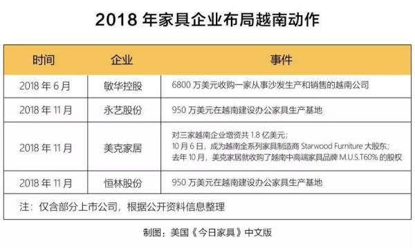 2018年家具企業布局越南動作