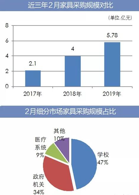 2月全國家具采購規模達5.78億元