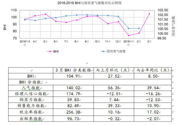 3月BHI大漲，全國建材家居市場&ldquo;春意濃&rdquo;