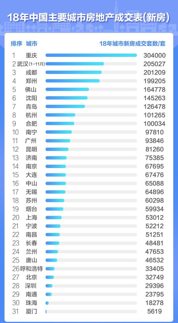 2018年中國主要城市房地產(chǎn)新房成交表