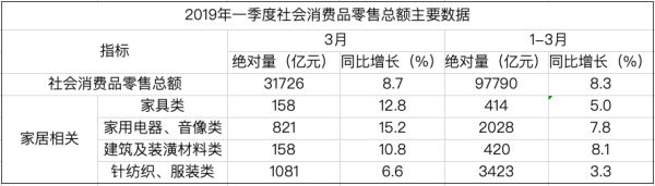 2019年一季度家居類零售額同比增長(zhǎng)5%