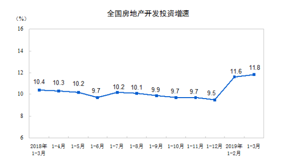 2019年1-3月份，全國(guó)房地產(chǎn)開(kāi)發(fā)投資增速
