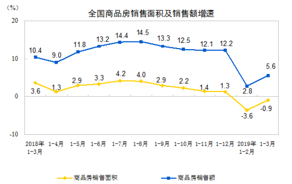 1-3月份全國(guó)商品房銷售面積及銷售額增速