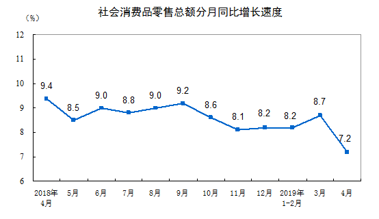 4月份家具類零售總額143億元，同比增長4.2%