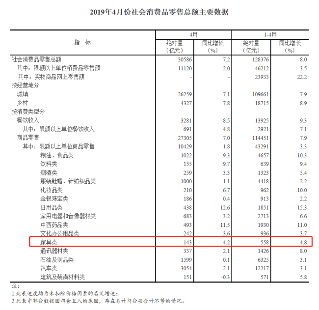 2019年4月份社會消費品零售總額主要數(shù)據(jù)