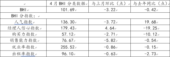 4月全國規模以上家居賣場銷售844億元，延續旺季走勢