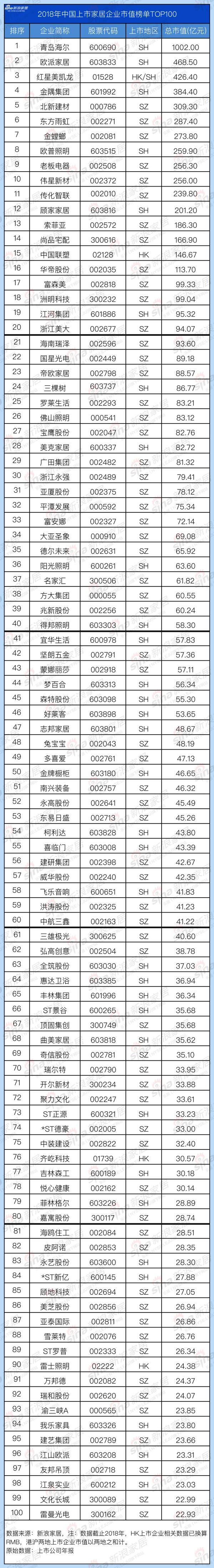 TOP100家居企業