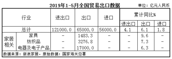 2019年1-5月全國貿易出口數據