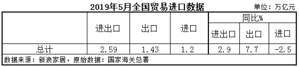 2019年5月全國貿易進口數據