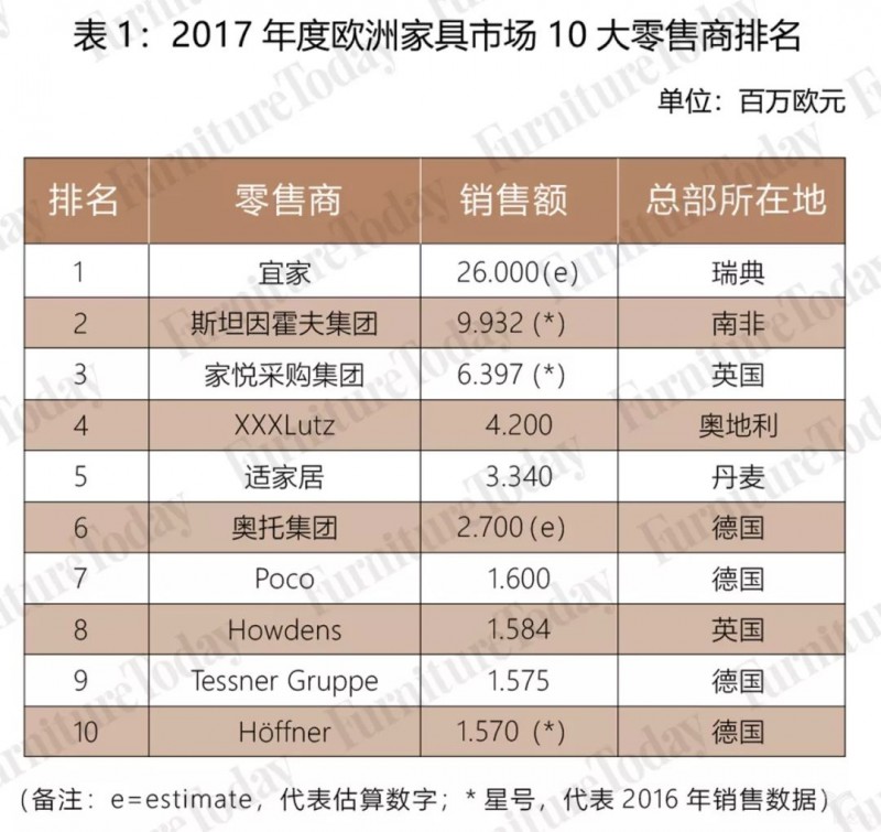2017年度歐洲10大家具連鎖銷售集團(tuán)排名