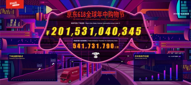 累計(jì)下單金額達(dá)2015億元