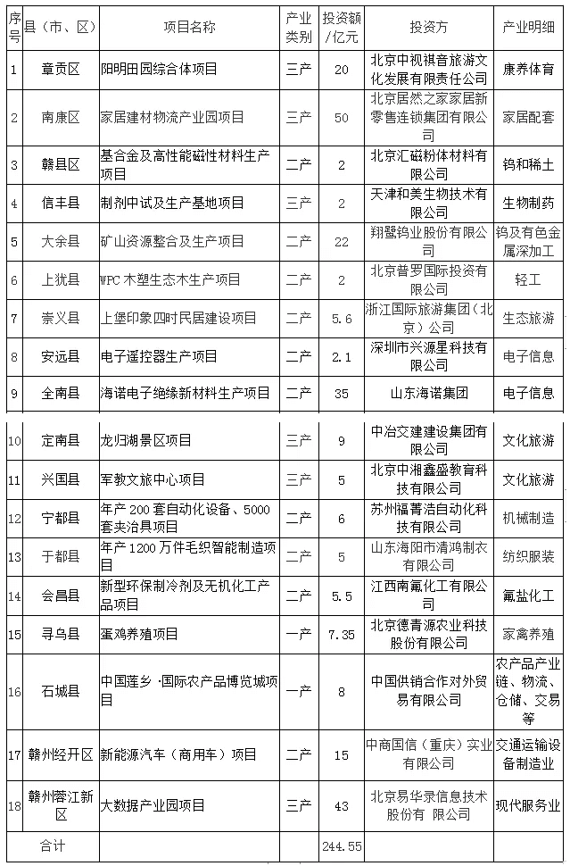 詳細的簽約項目情況