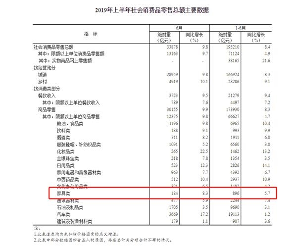 統(tǒng)計(jì)局：2019年上半年家具銷售896億元 同比增長5.7%