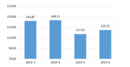 景氣指數走勢圖