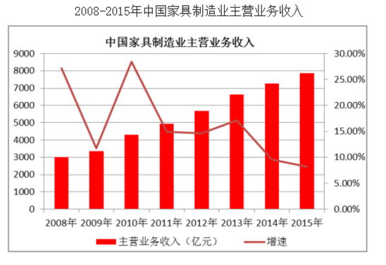 2008-2015年中國家具制造業主營業務收入