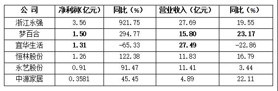2019年上半年家具外貿公司經營狀況
