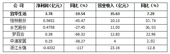 2018年上半年家具外貿公司經營狀況