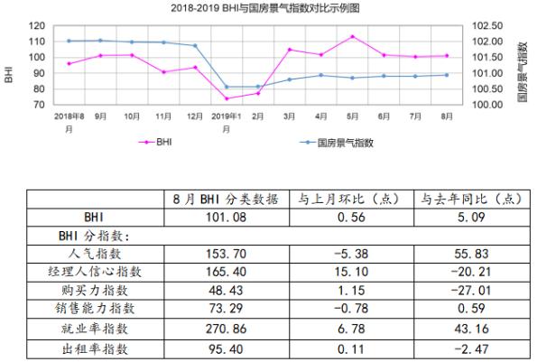 8月BHI微漲 全國建材家居市場運行維穩(wěn)