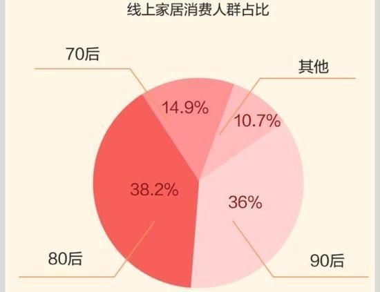 電商配套服務(wù)助力線上家居消費(fèi)爆發(fā)