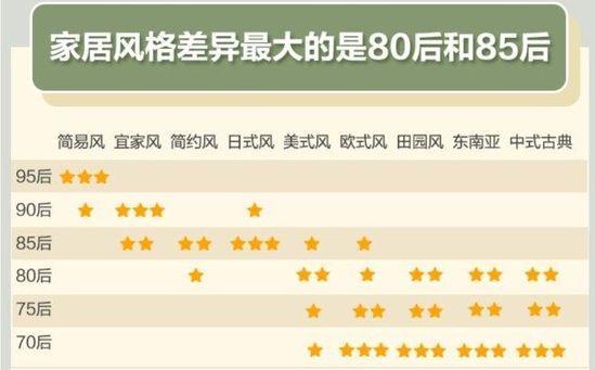80后和85后家居風(fēng)格差異最大