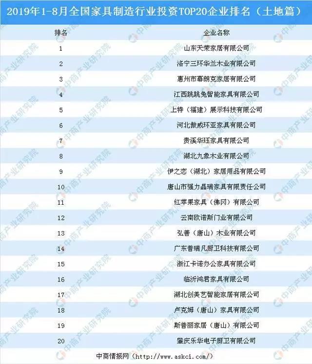 2019年1-8月全國家具制造行業投資TOP20企業詳細排名情況