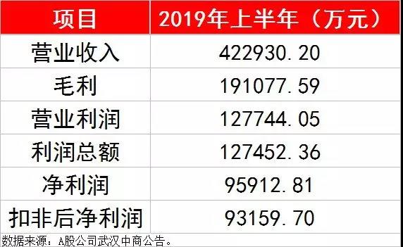 2019年上半年，居然新零售實現的營業收入為42.29億元