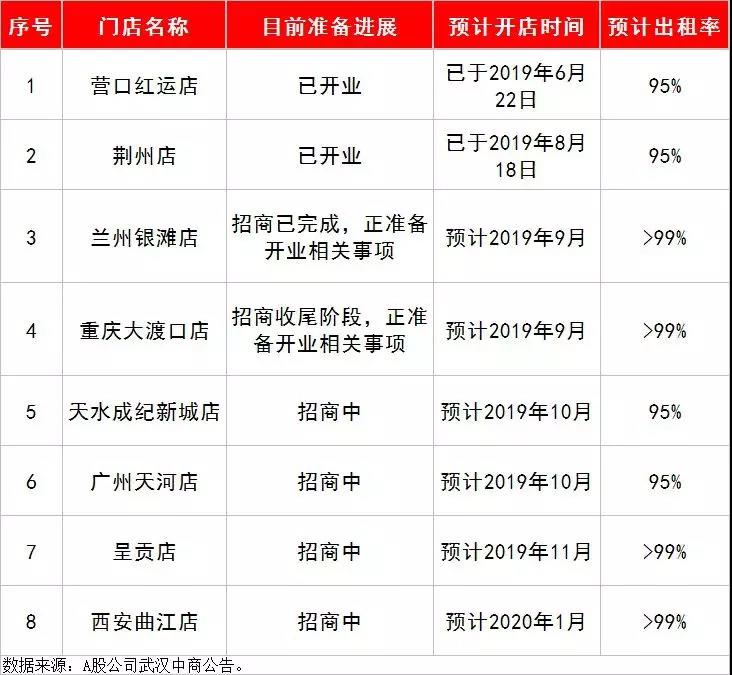 披露未來開店情況