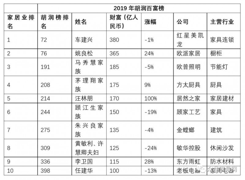 2019胡潤百富榜公布,10位家居企業家身家超百億