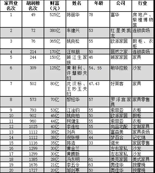 胡潤百富榜家具業20位富人榜單
