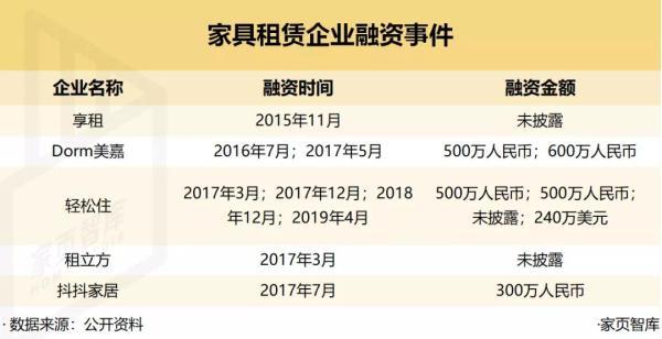 家具共享正在悶聲發大財2