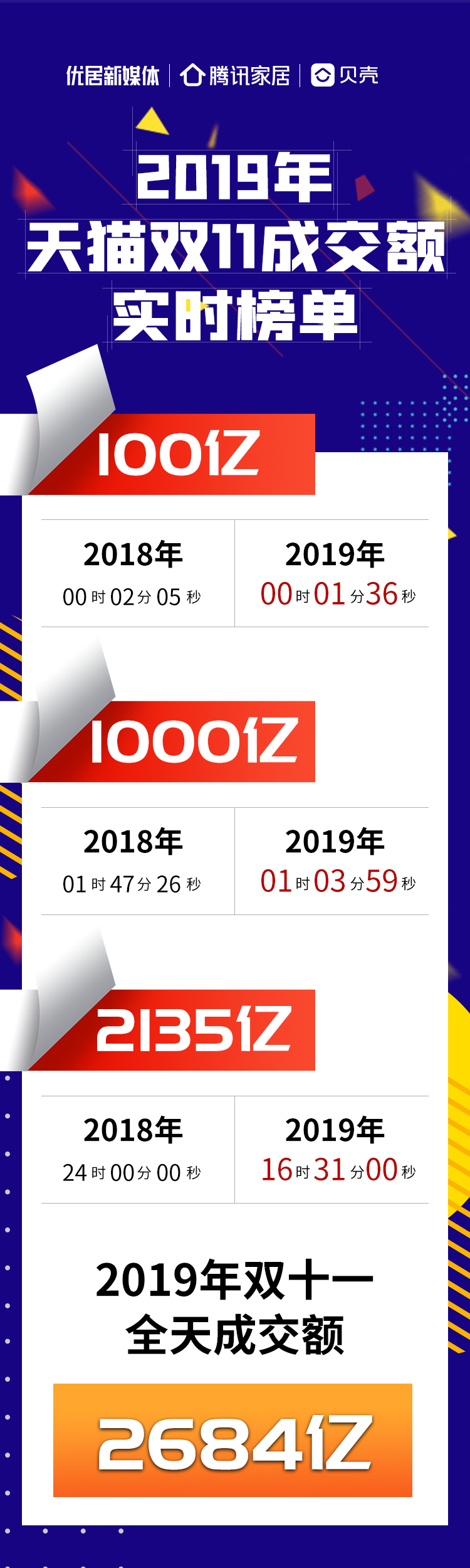 2019年天貓雙11銷售額實時榜單