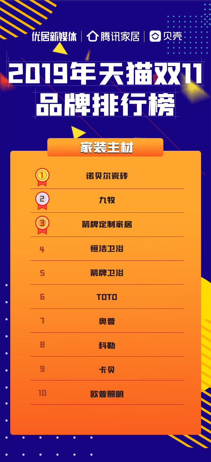 2019年天貓雙11品牌排行榜之家裝主材