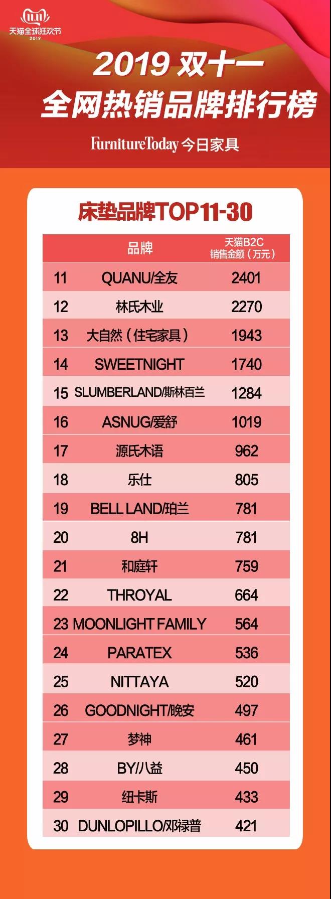 TOP11-30榜單