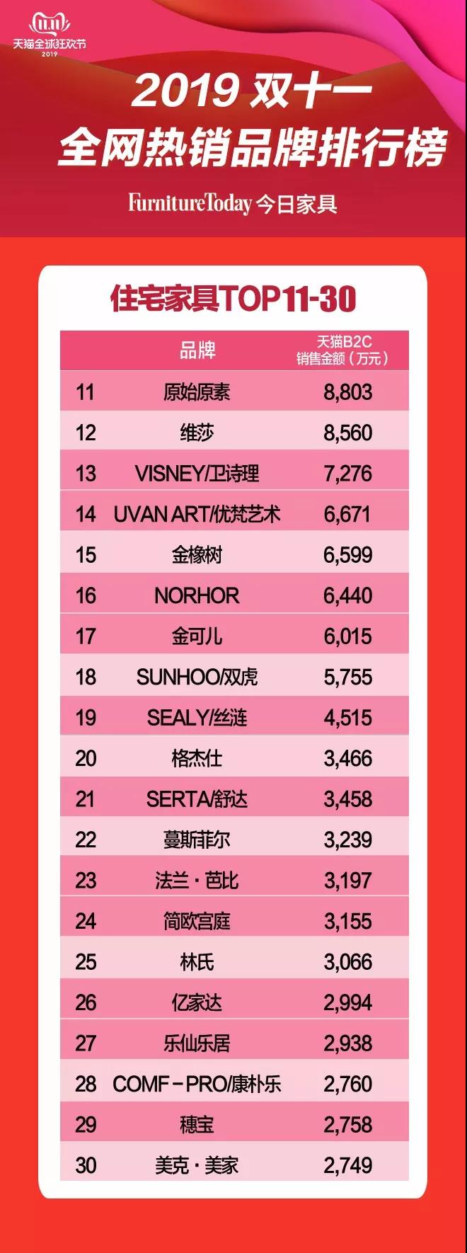 TOP11-30榜單，實(shí)力品牌云集