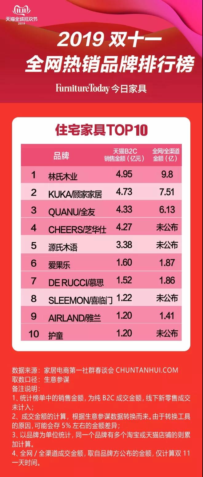 TOP10榜單 林氏連續(xù)7年第一 顧家上升明顯