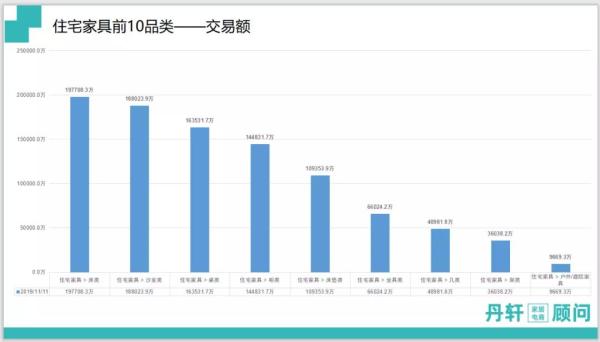 雙十一住宅家具前10品類(lèi)交易額